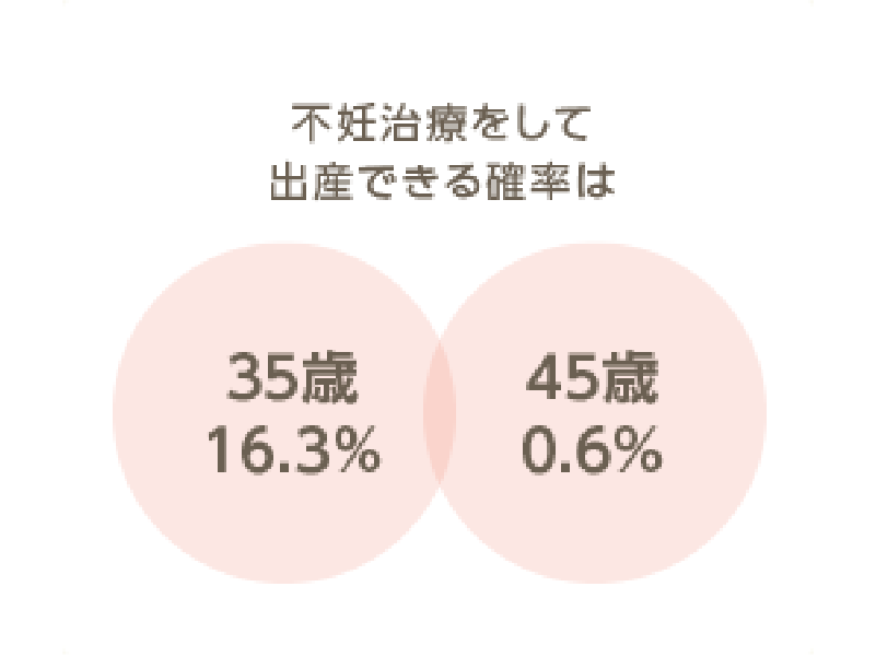 06.不妊治療をして出産できる確率