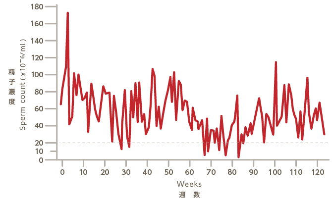 精子濃度の折れ線グラフ