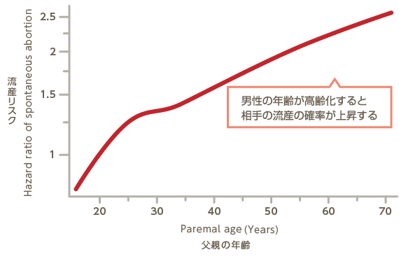 折れ線グラフ