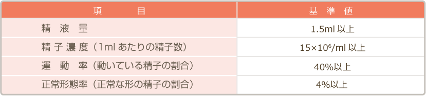 精子の基準値の表