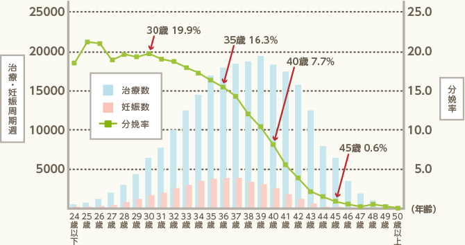 折れ線グラフと棒グラフ