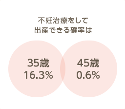 年齢別出産できる確率